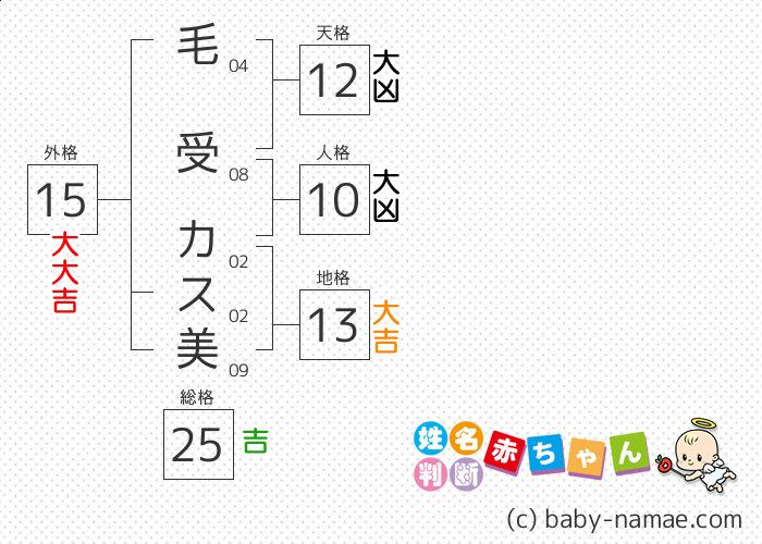 毛受 カス美 さんの診断結果