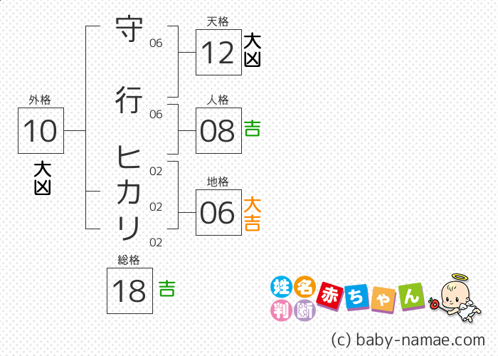 守行 ヒカリ さんの診断結果
