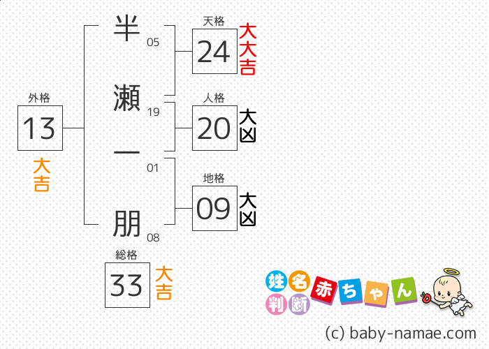 半瀬 一朋 さんの診断結果