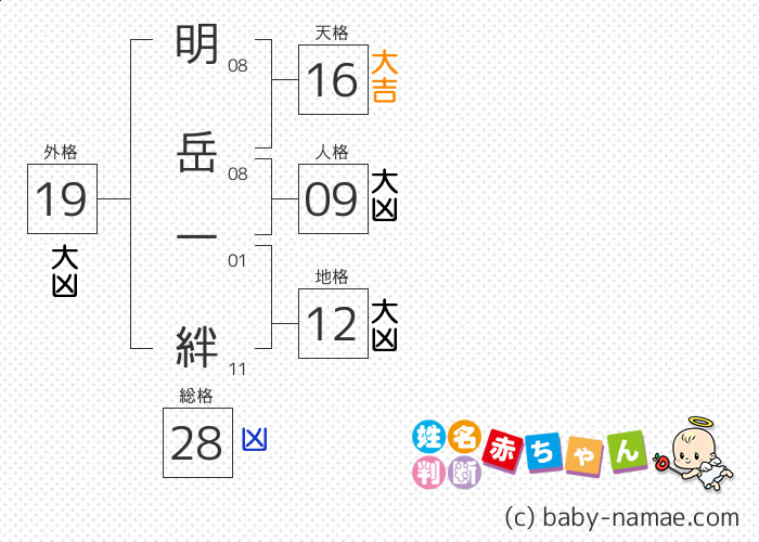 明岳 一絆 さんの診断結果