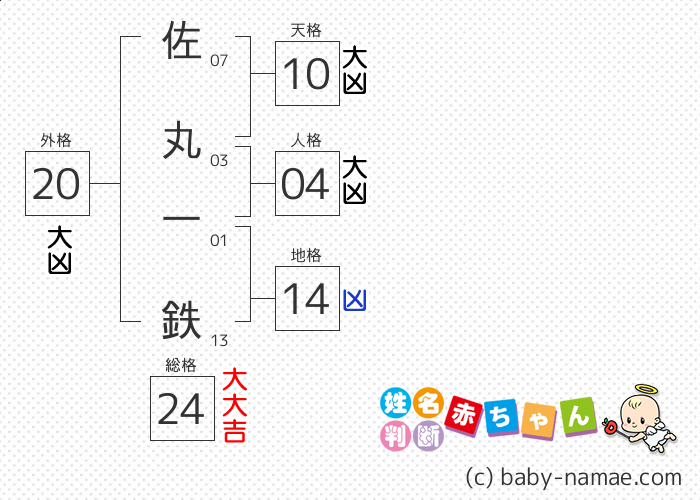 佐丸 一鉄 さんの診断結果