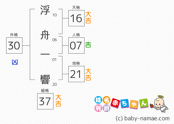 浮舟 一響 さんの診断結果