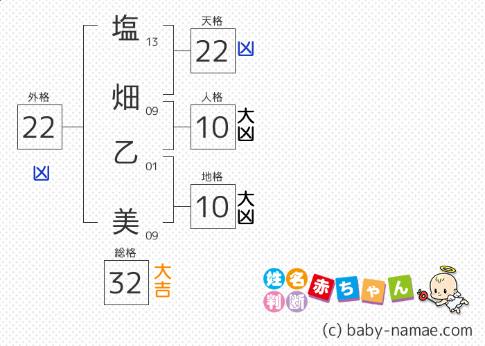 塩畑 乙美 さんの診断結果
