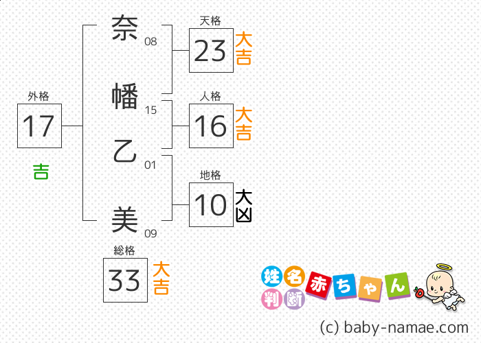 奈幡 乙美 さんの診断結果