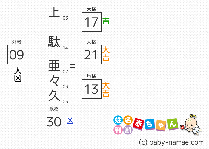 上駄 亜々久 さんの診断結果