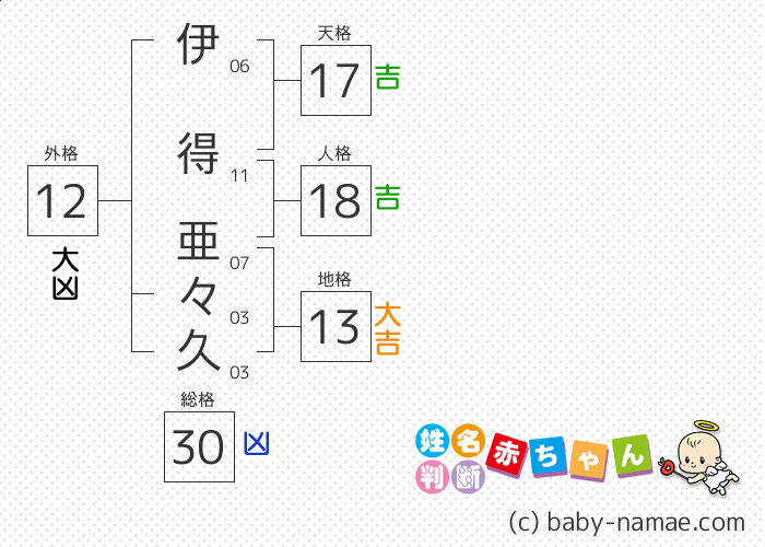 伊得 亜々久 さんの診断結果