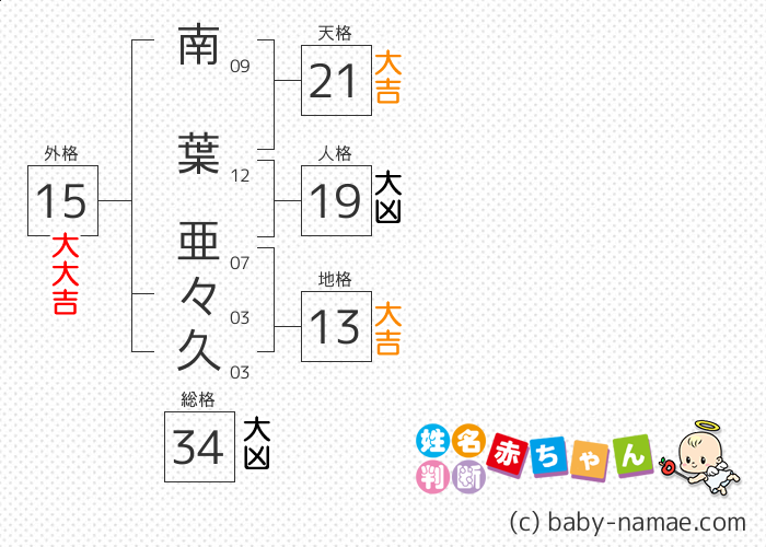 南葉 亜々久 さんの診断結果