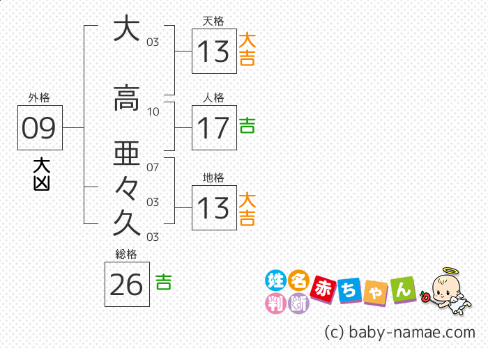 大高 亜々久 さんの診断結果