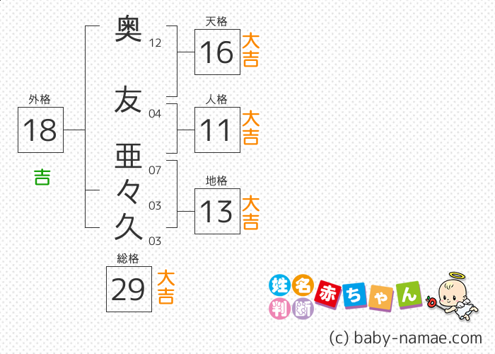 奥友 亜々久 さんの診断結果