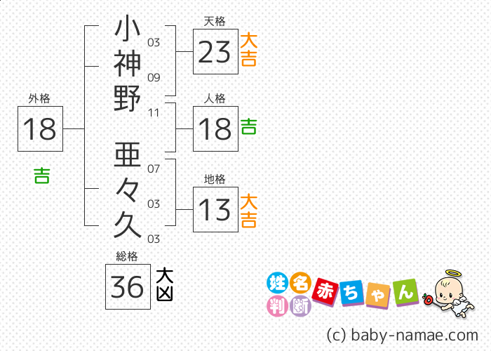 小神野 亜々久 さんの診断結果