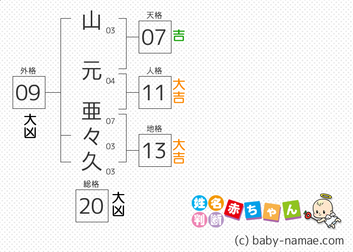 山元 亜々久 さんの診断結果