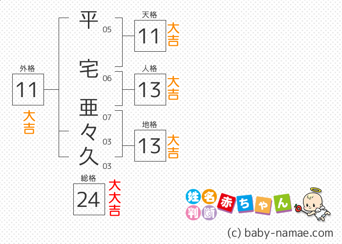 平宅 亜々久 さんの診断結果