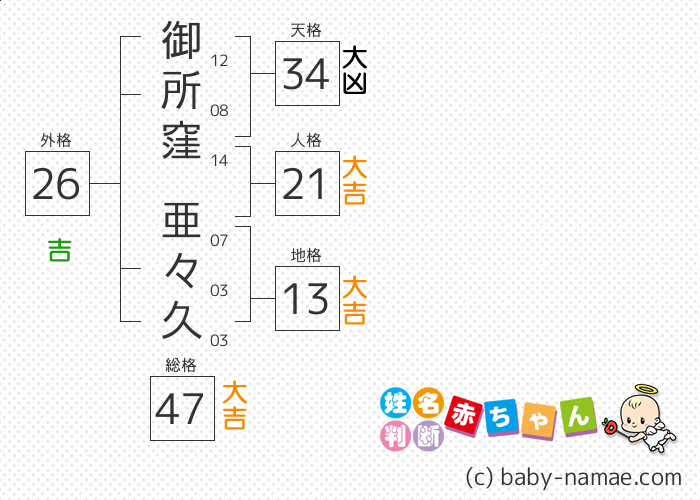 御所窪 亜々久 さんの診断結果