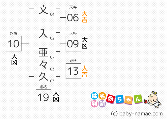 文入 亜々久 さんの診断結果
