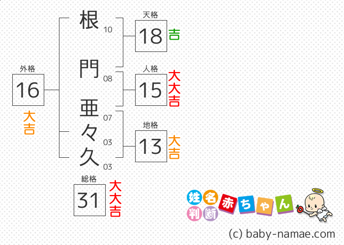根門 亜々久 さんの診断結果