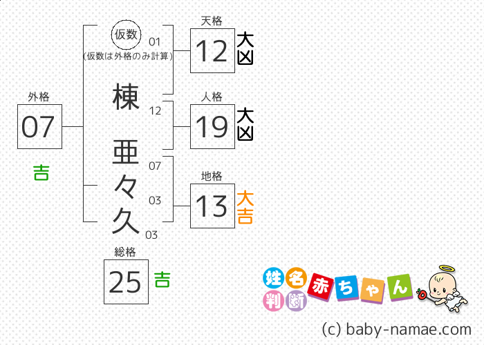 棟 亜々久 さんの診断結果