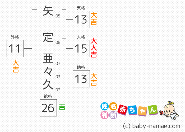 矢定 亜々久 さんの診断結果
