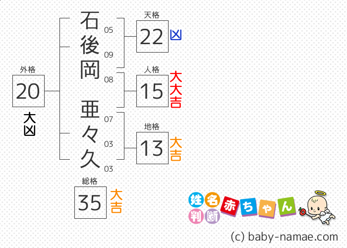 石後岡 亜々久 さんの診断結果