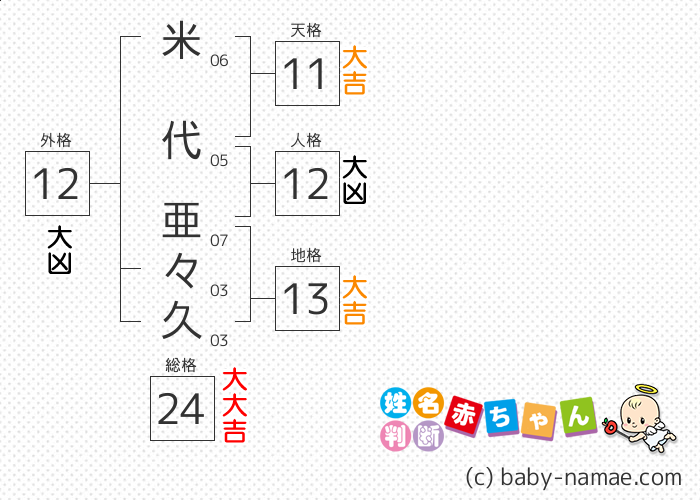 米代 亜々久 さんの診断結果