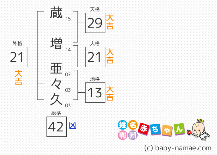 蔵増 亜々久 さんの診断結果