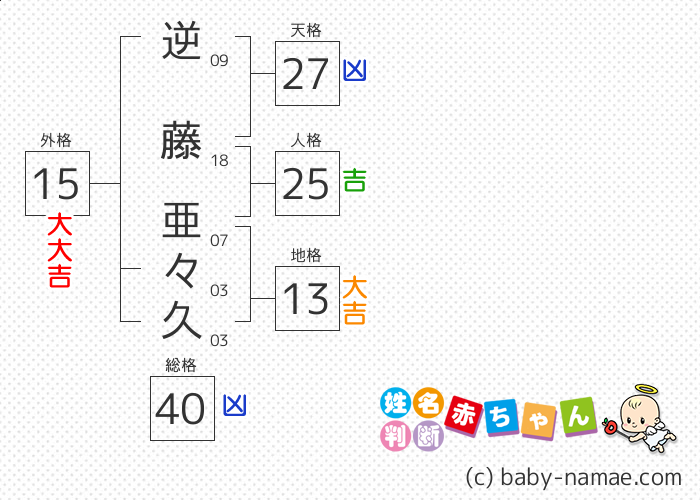 逆藤 亜々久 さんの診断結果