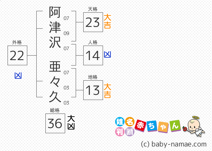 阿津沢 亜々久 さんの診断結果