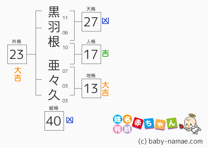黒羽根 亜々久 さんの診断結果