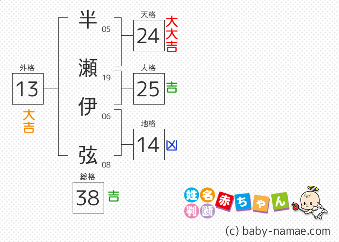 半瀬 伊弦 さんの診断結果