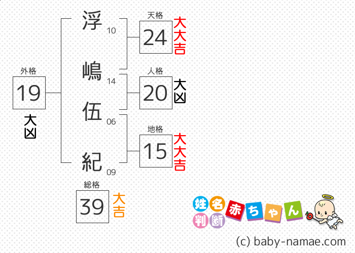 浮嶋 伍紀 さんの診断結果