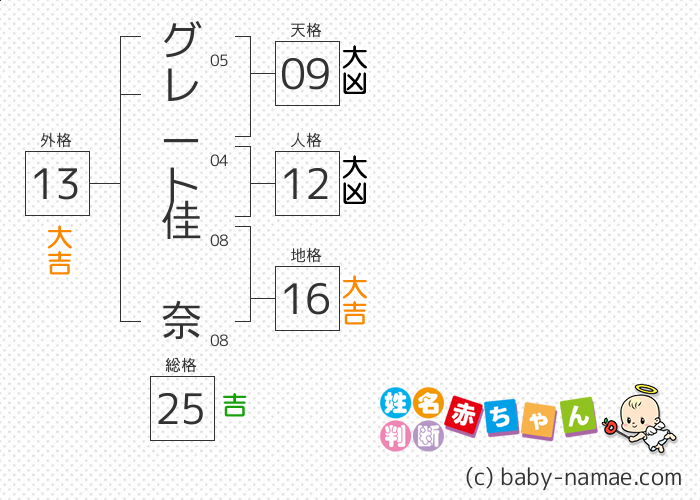グレート 佳奈 さんの診断結果