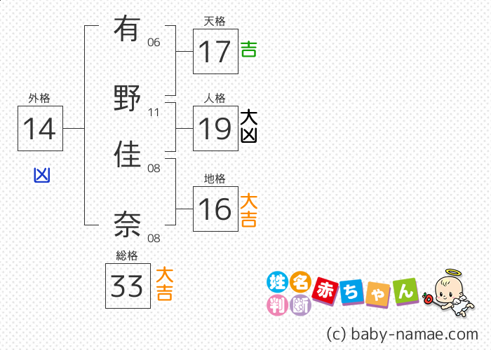 有野 佳奈 さんの診断結果