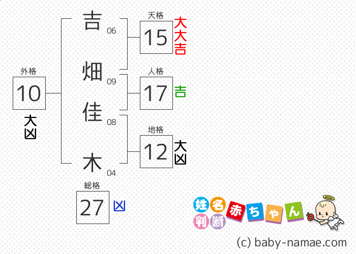 吉畑 佳木 さんの診断結果