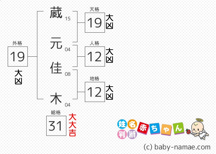 蔵元 佳木 さんの診断結果