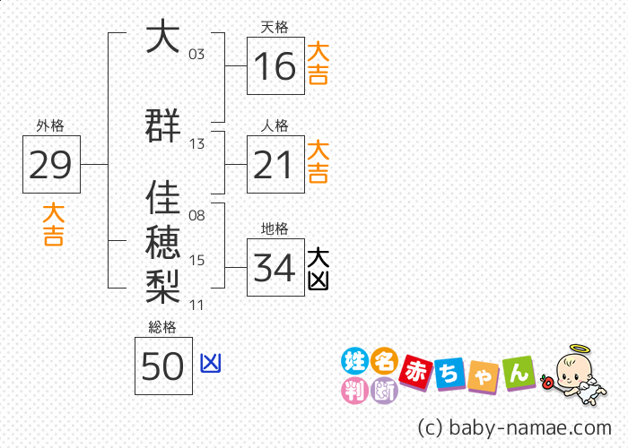 大群 佳穂梨 さんの診断結果