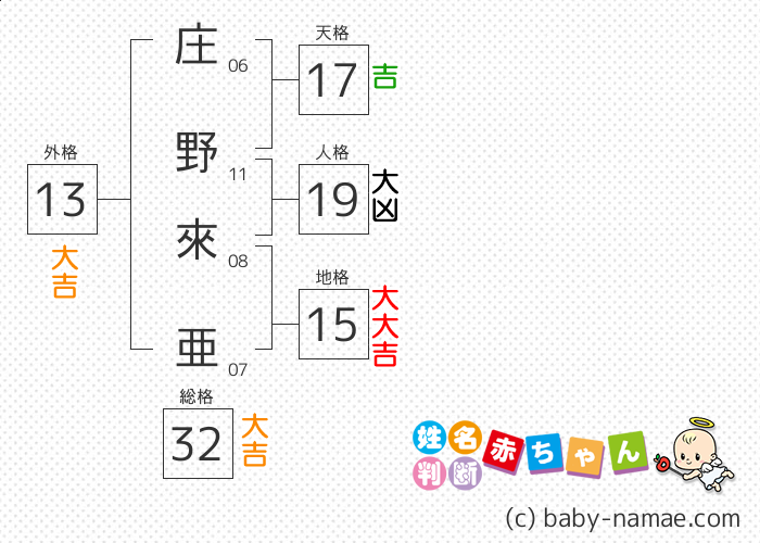 庄野 來亜 さんの診断結果