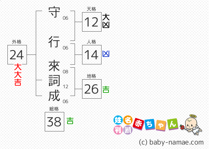守行 來詞成 さんの診断結果