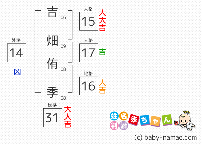 吉畑 侑季 さんの診断結果
