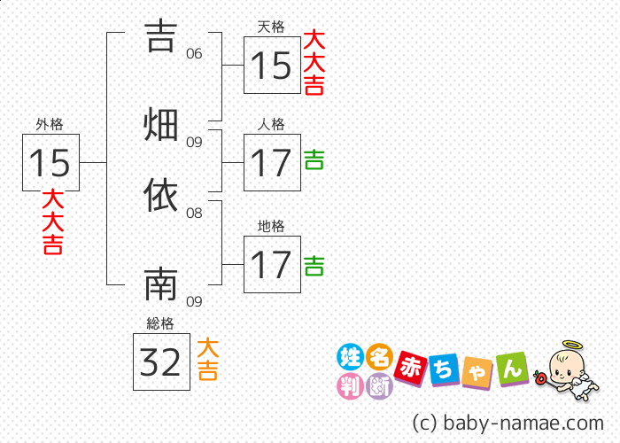 吉畑 依南 さんの診断結果