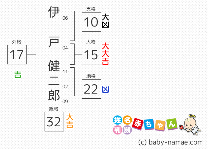 伊戸 健二郎 さんの診断結果