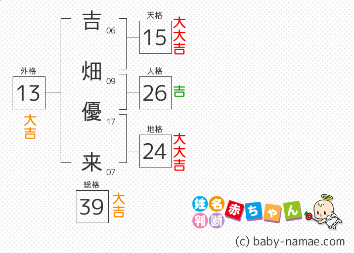 吉畑 優来 さんの診断結果