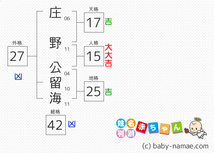 庄野 公留海 さんの診断結果