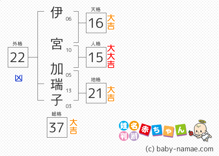 伊宮 加瑞子 さんの診断結果