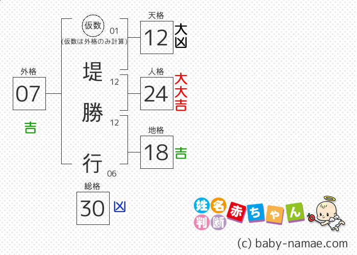 堤 勝行 さんの診断結果