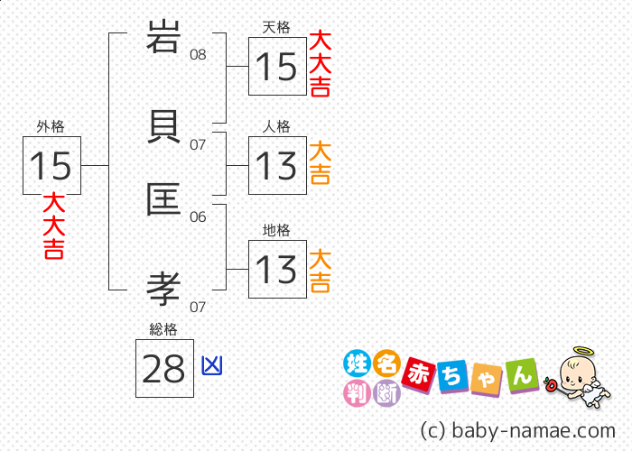 岩貝 匡孝 さんの診断結果