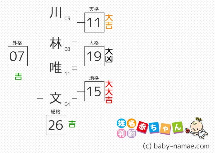 川林 唯文 さんの診断結果