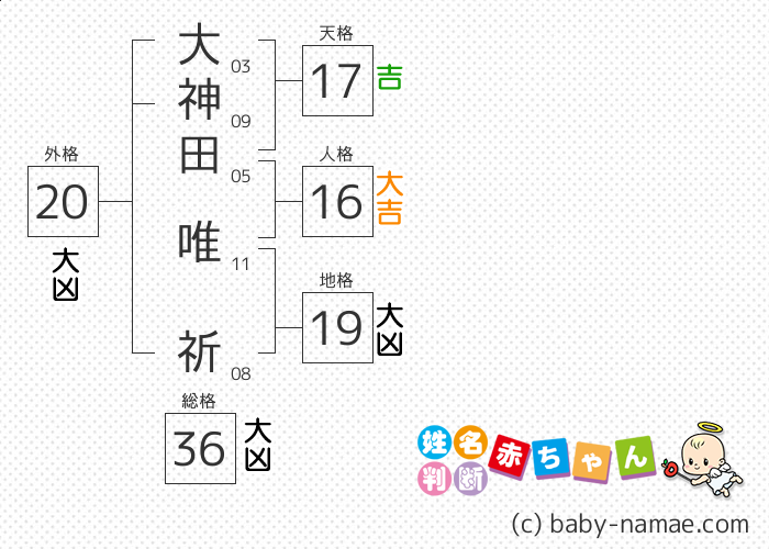 大神田 唯祈 さんの診断結果