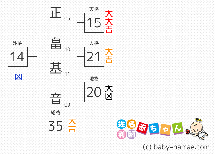正畠 基音 さんの診断結果