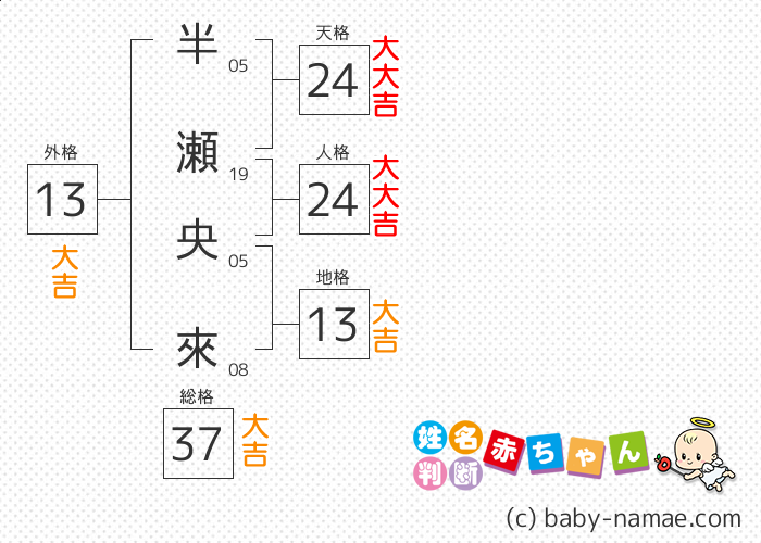 半瀬 央來 さんの診断結果