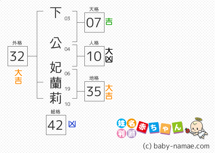 下公 妃蘭莉 さんの診断結果