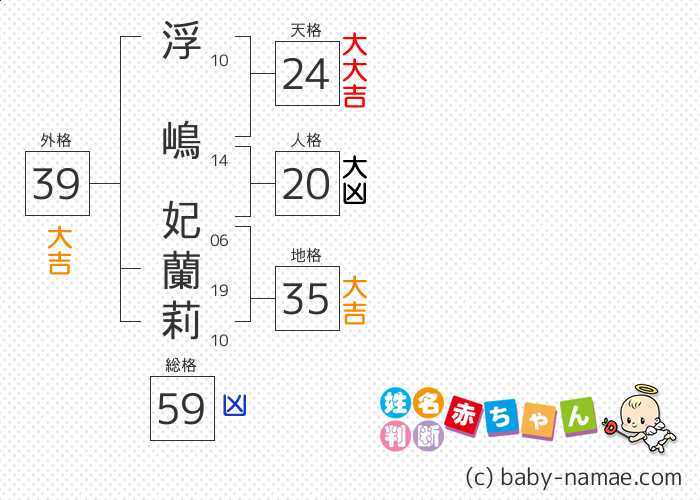 浮嶋 妃蘭莉 さんの診断結果